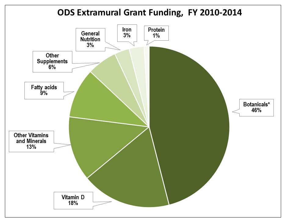 Pie chart: ODS Extramural Grant Funding, FY 2010-2014; Botanicals, including grants for NIH Botanical Research Centers, 46%; Vitamin D, 18%; Other vitamins and minerals, 13%; Fatty acids, 9%; Other supplements, 6%; Iron, 3%; General nutrition, 3%; Protein, 1%.