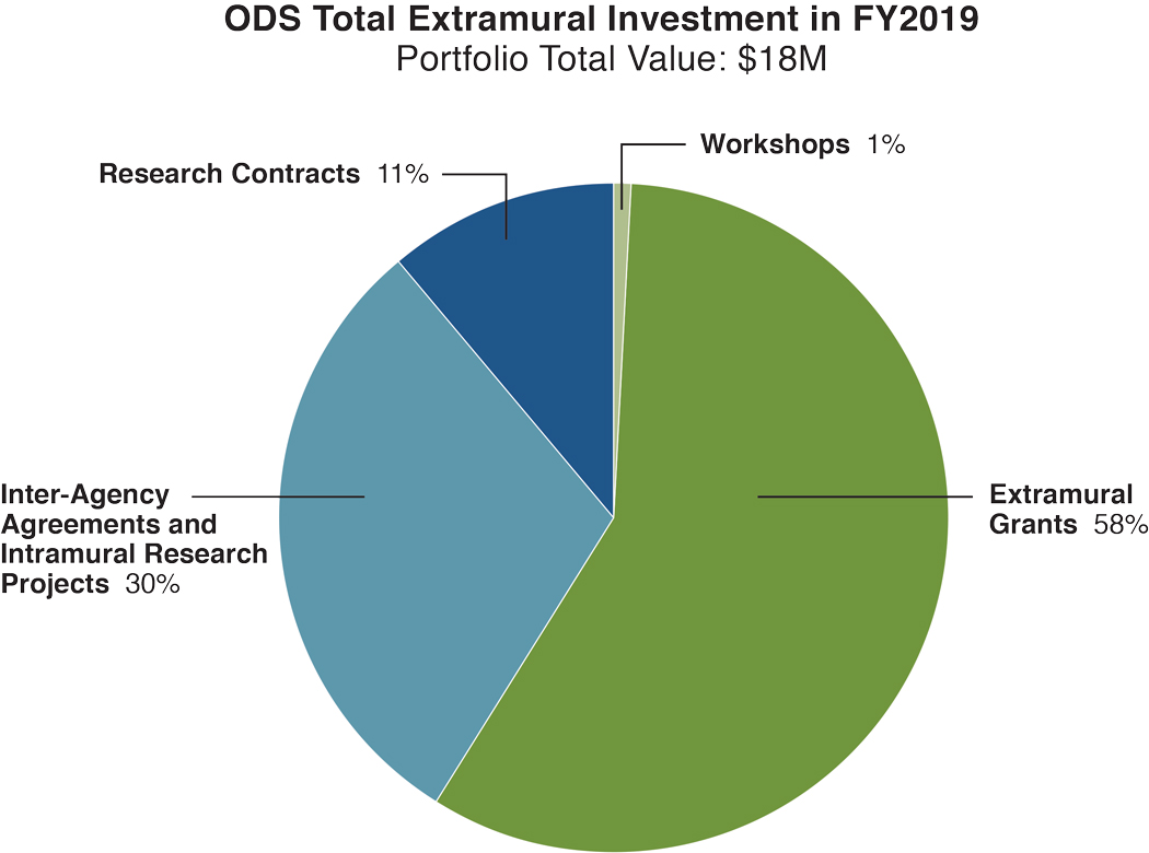The ODS Total Extramural Investment in FY 2019 with a portfolio total value of $18M was divided as follows: Extramural Grants, 58%; Inter-Agency Agreements and Intramural Research Projects, 30%; Research Contracts, 11%; and Workshops, 1%.